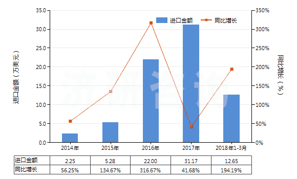 2014-2018年3月中國氟化釔(HS28469036)進口總額及增速統計